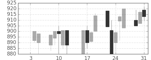 塩野義の日足チャート(1996年1月)