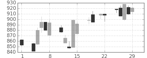 塩野義の日足チャート(1996年3月)