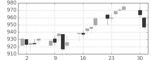 塩野義の日足チャート(1996年4月)