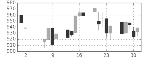 塩野義の日足チャート(1996年5月)