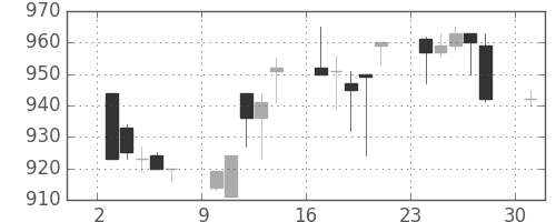 塩野義の日足チャート(1996年6月)