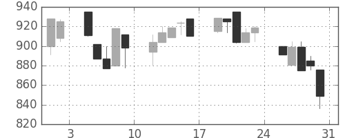 塩野義の日足チャート(1996年8月)