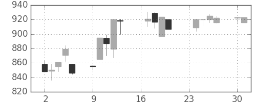 塩野義の日足チャート(1996年9月)