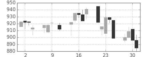 塩野義の日足チャート(1996年10月)