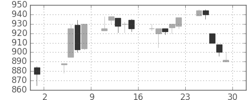 塩野義の日足チャート(1996年11月)