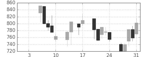 塩野義の日足チャート(1997年1月)