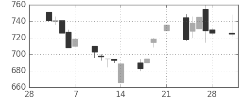 塩野義の日足チャート(1997年3月)