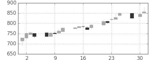 塩野義の日足チャート(1997年4月)