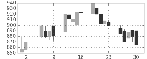 塩野義の日足チャート(1997年5月)