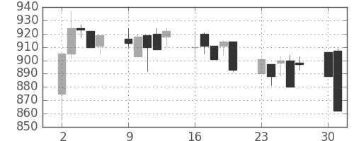 塩野義の日足チャート(1997年6月)