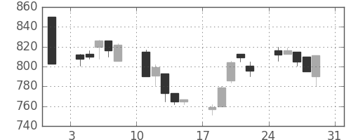 塩野義の日足チャート(1997年8月)