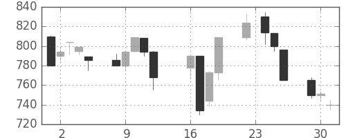 塩野義の日足チャート(1997年9月)