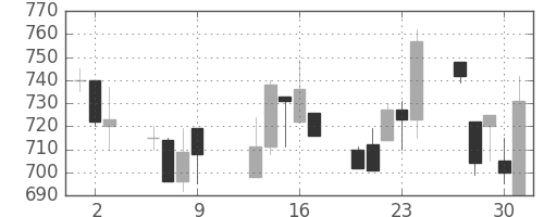 塩野義の日足チャート(1997年10月)