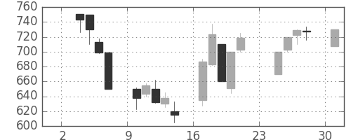 塩野義の日足チャート(1997年11月)