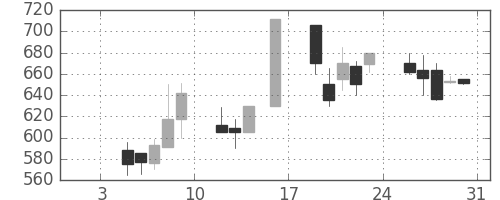 塩野義の日足チャート(1998年1月)