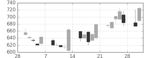 塩野義の日足チャート(1998年3月)