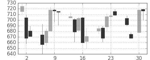 塩野義の日足チャート(1998年4月)
