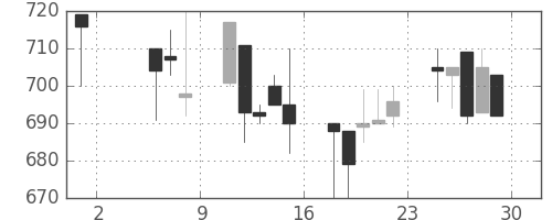 塩野義の日足チャート(1998年5月)