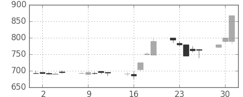 塩野義の日足チャート(1998年6月)