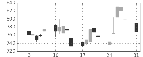 塩野義の日足チャート(1998年8月)