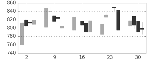 塩野義の日足チャート(1998年9月)