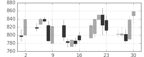 塩野義の日足チャート(1998年10月)