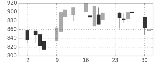 塩野義の日足チャート(1998年11月)