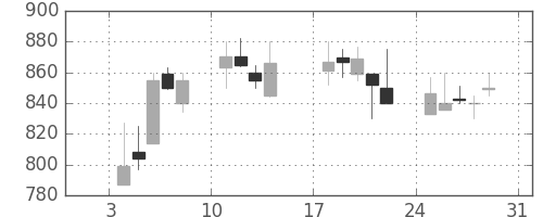 塩野義の日足チャート(1999年1月)