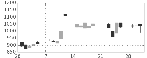塩野義の日足チャート(1999年3月)