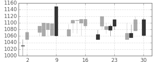 塩野義の日足チャート(1999年4月)
