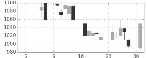 塩野義の日足チャート(1999年5月)