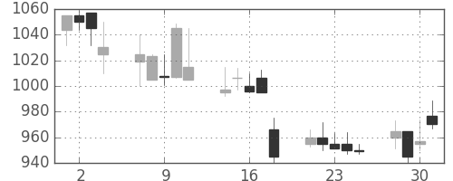 塩野義の日足チャート(1999年6月)