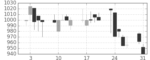 塩野義の日足チャート(1999年8月)
