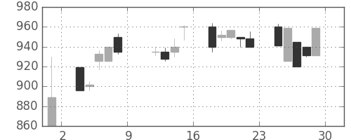 塩野義の日足チャート(1999年10月)
