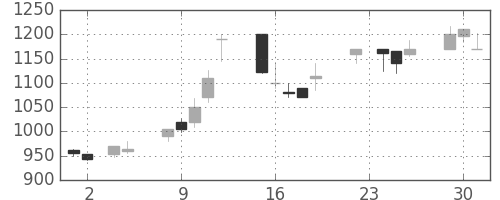 塩野義の日足チャート(1999年11月)