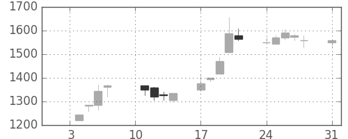 塩野義の日足チャート(2000年1月)