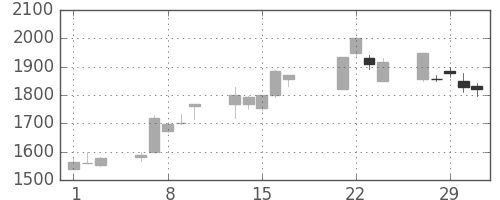 塩野義の日足チャート(2000年3月)