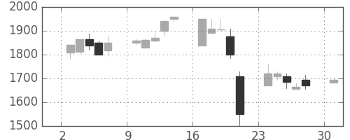 塩野義の日足チャート(2000年4月)