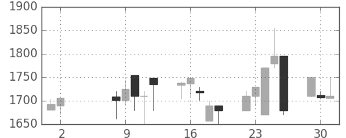 塩野義の日足チャート(2000年5月)