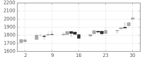 塩野義の日足チャート(2000年6月)