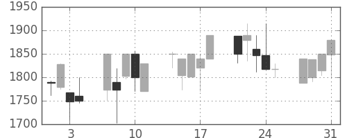 塩野義の日足チャート(2000年8月)