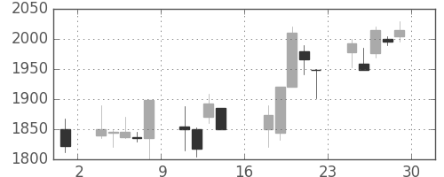 塩野義の日足チャート(2000年9月)