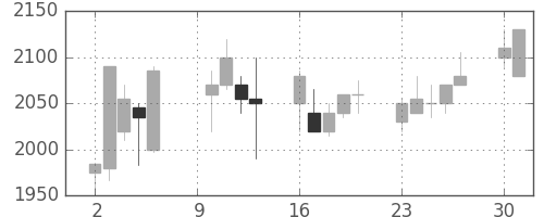 塩野義の日足チャート(2000年10月)