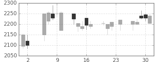 塩野義の日足チャート(2000年11月)