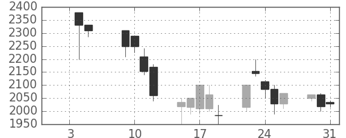 塩野義の日足チャート(2001年1月)