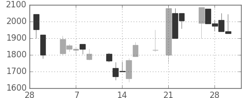 塩野義の日足チャート(2001年3月)
