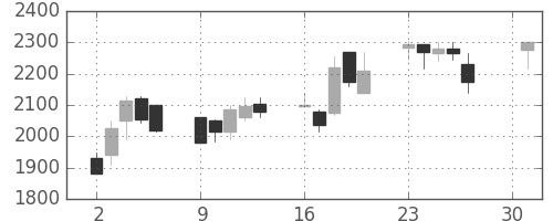 塩野義の日足チャート(2001年4月)