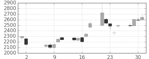塩野義の日足チャート(2001年5月)