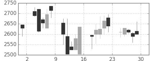 塩野義の日足チャート(2001年6月)