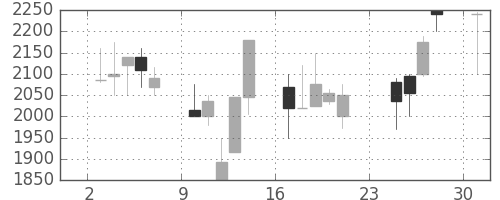 塩野義の日足チャート(2001年9月)